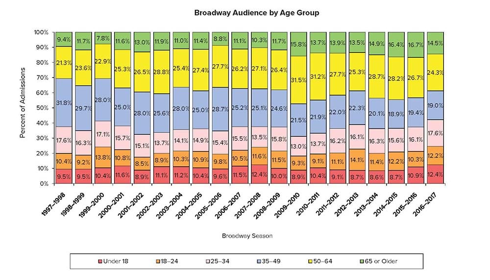 Broadway League Report